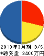 仙台ガス工業 貸借対照表 2010年3月期