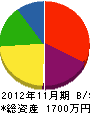 青木電気 貸借対照表 2012年11月期