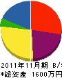 元吉建設 貸借対照表 2011年11月期