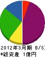 岡村興業 貸借対照表 2012年3月期