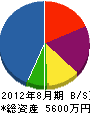 北九州ドライケミカル 貸借対照表 2012年8月期