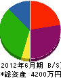 前田工務店 貸借対照表 2012年6月期