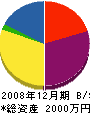 原田建設 貸借対照表 2008年12月期