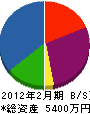 松葉建設 貸借対照表 2012年2月期