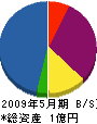 栗駒建業 貸借対照表 2009年5月期