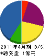 伊藤工業 貸借対照表 2011年4月期