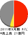 山田工務店 損益計算書 2011年9月期