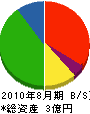 西日本ビルド 貸借対照表 2010年8月期