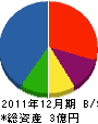 藤田興業 貸借対照表 2011年12月期