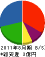 佐々木工務店 貸借対照表 2011年8月期