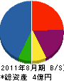 誠電社 貸借対照表 2011年8月期