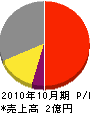 上岡谷工務店 損益計算書 2010年10月期