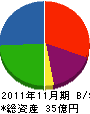 藤田商事 貸借対照表 2011年11月期