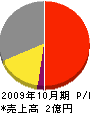 上岡谷工務店 損益計算書 2009年10月期
