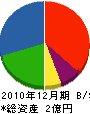 割田組 貸借対照表 2010年12月期