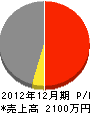 原田電設 損益計算書 2012年12月期