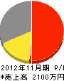 日東電気工業 損益計算書 2012年11月期
