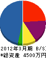 東広島建窓 貸借対照表 2012年3月期