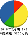 日昇 貸借対照表 2010年2月期