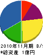 岡本電気工業 貸借対照表 2010年11月期