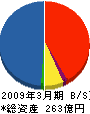 三菱レイヨン・エンジニアリング 貸借対照表 2009年3月期