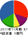 山田建設 貸借対照表 2011年11月期