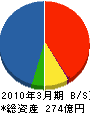 宝永電機 貸借対照表 2010年3月期
