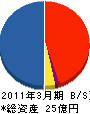阪急製作所 貸借対照表 2011年3月期