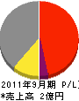 大坂建鋼 損益計算書 2011年9月期