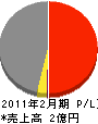 前田建設 損益計算書 2011年2月期