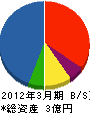 飯塚設備 貸借対照表 2012年3月期