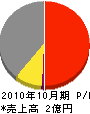 橋本組 損益計算書 2010年10月期