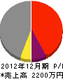 三井志建設 損益計算書 2012年12月期