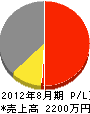 富士建設 損益計算書 2012年8月期