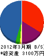 後藤建設 貸借対照表 2012年3月期