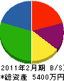 ワタベ工芸 貸借対照表 2011年2月期