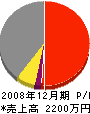 松岡設備 損益計算書 2008年12月期