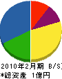 佐藤土木 貸借対照表 2010年2月期
