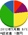鈴成建設 貸借対照表 2012年5月期