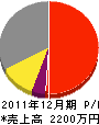 鍔田土建 損益計算書 2011年12月期