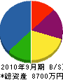 豊隆軌道 貸借対照表 2010年9月期