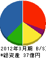北海道日立 貸借対照表 2012年3月期