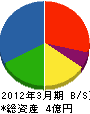 松廣土建 貸借対照表 2012年3月期
