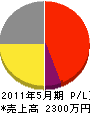 木村電興社 損益計算書 2011年5月期