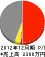鞍田組 損益計算書 2012年12月期