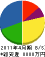大野鉄工所 貸借対照表 2011年4月期