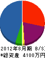 松本設備 貸借対照表 2012年8月期