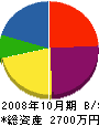 東洋アーステクノ 貸借対照表 2008年10月期