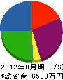 伊藤設備 貸借対照表 2012年8月期