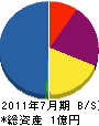 今井造園土木 貸借対照表 2011年7月期